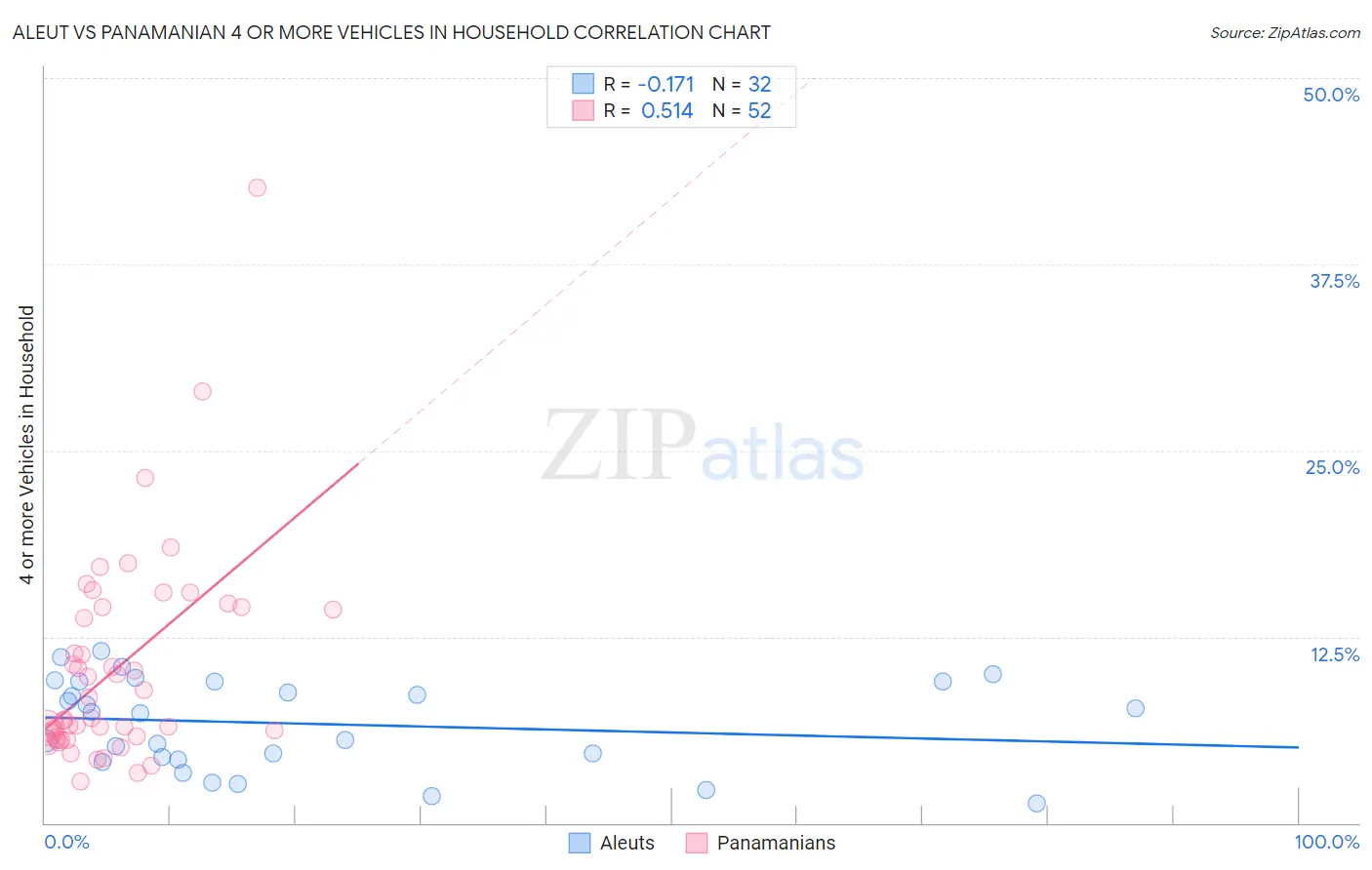 Aleut vs Panamanian 4 or more Vehicles in Household