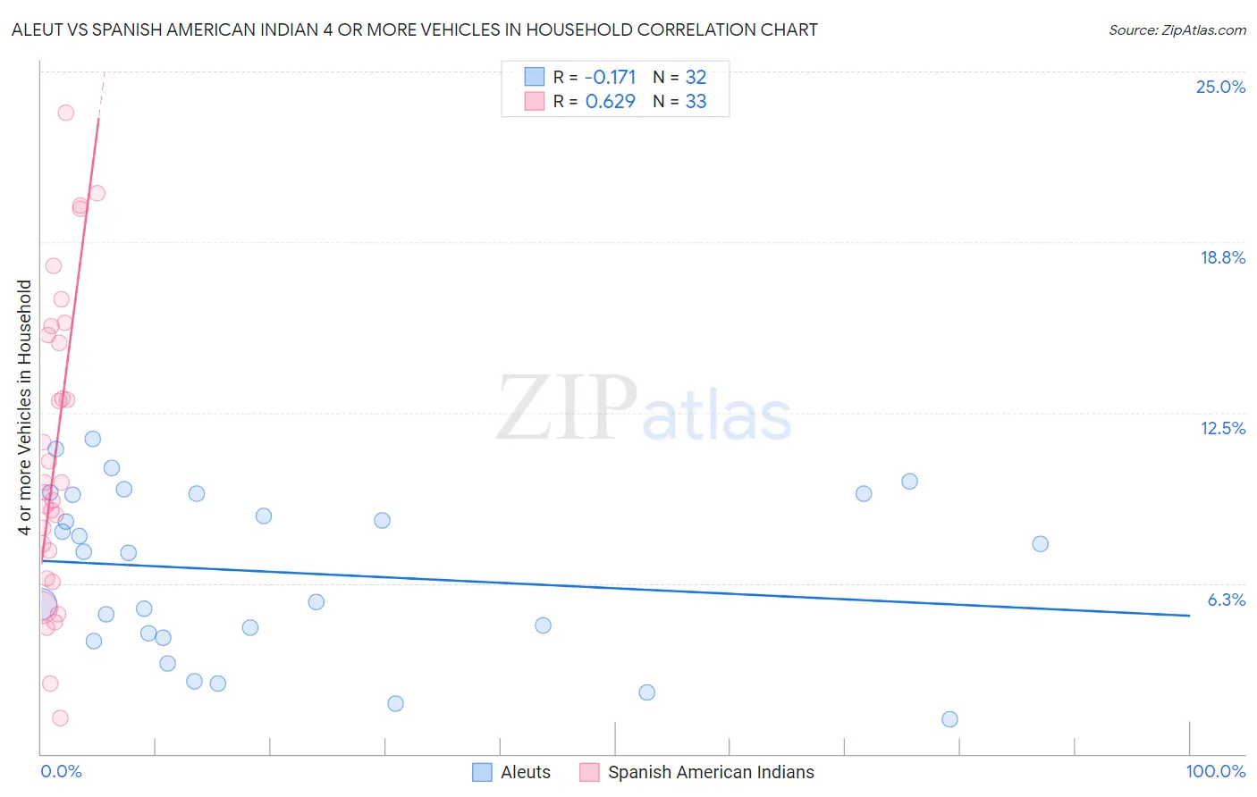 Aleut vs Spanish American Indian 4 or more Vehicles in Household