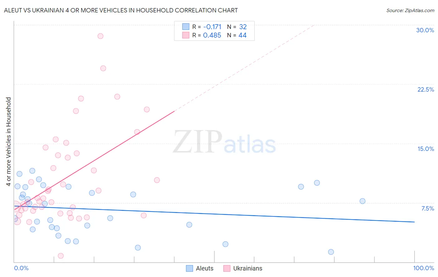 Aleut vs Ukrainian 4 or more Vehicles in Household