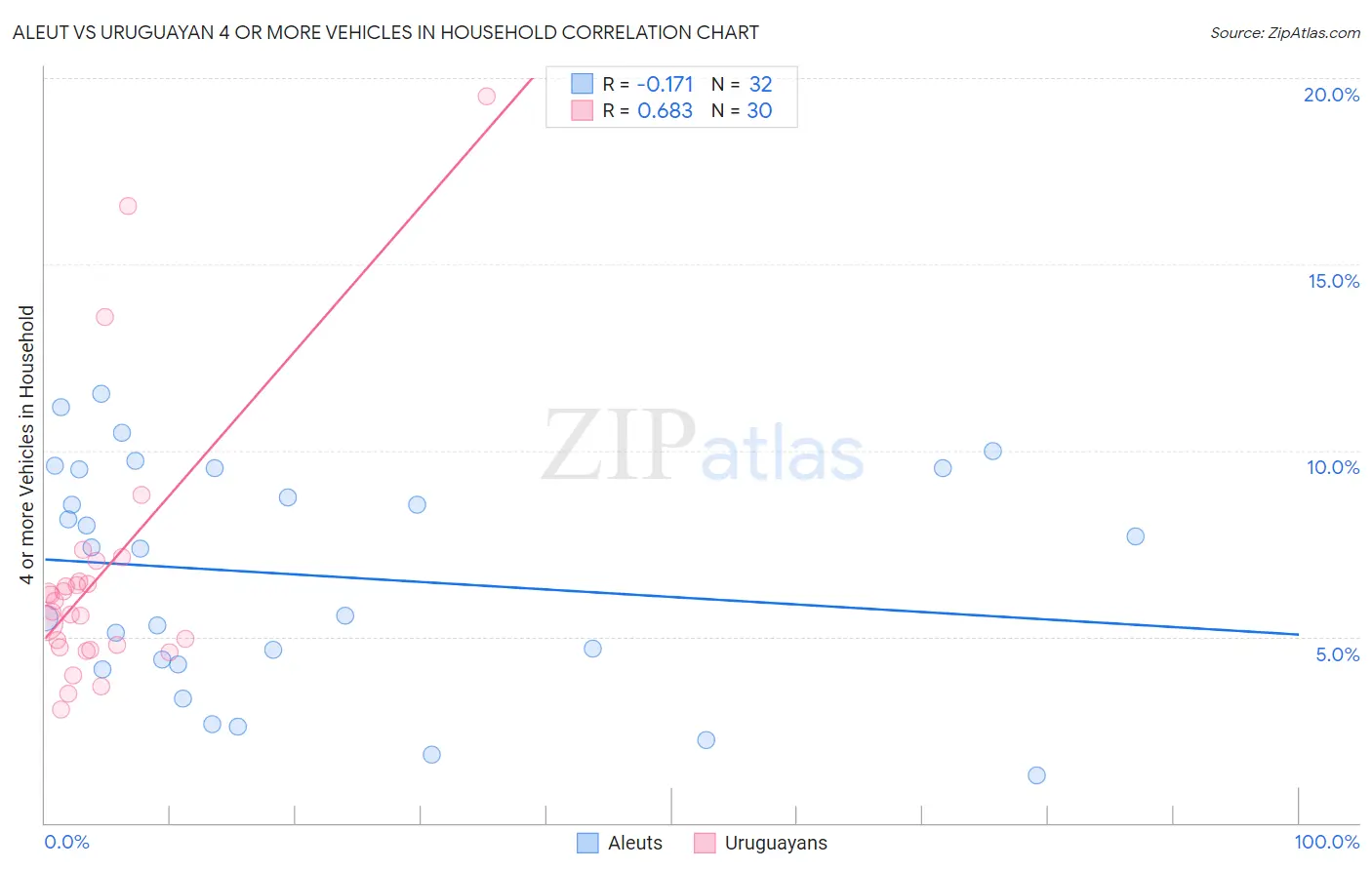 Aleut vs Uruguayan 4 or more Vehicles in Household