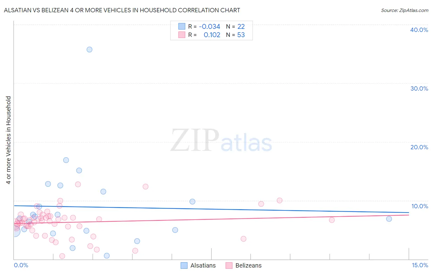 Alsatian vs Belizean 4 or more Vehicles in Household