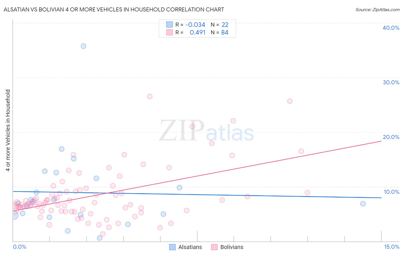 Alsatian vs Bolivian 4 or more Vehicles in Household