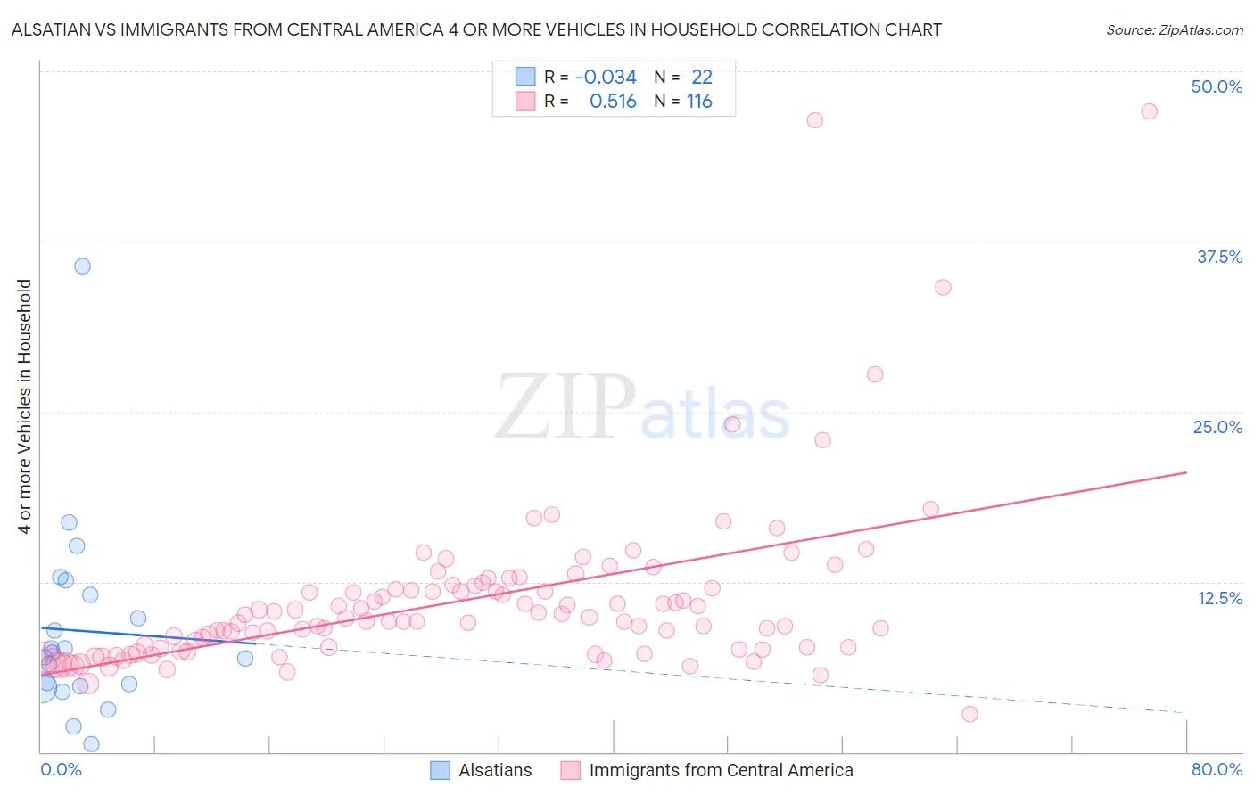 Alsatian vs Immigrants from Central America 4 or more Vehicles in Household