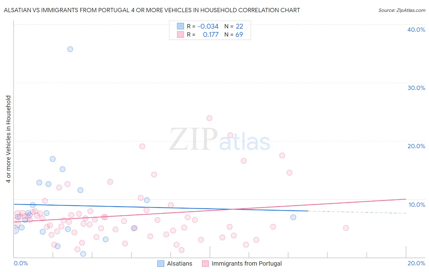 Alsatian vs Immigrants from Portugal 4 or more Vehicles in Household