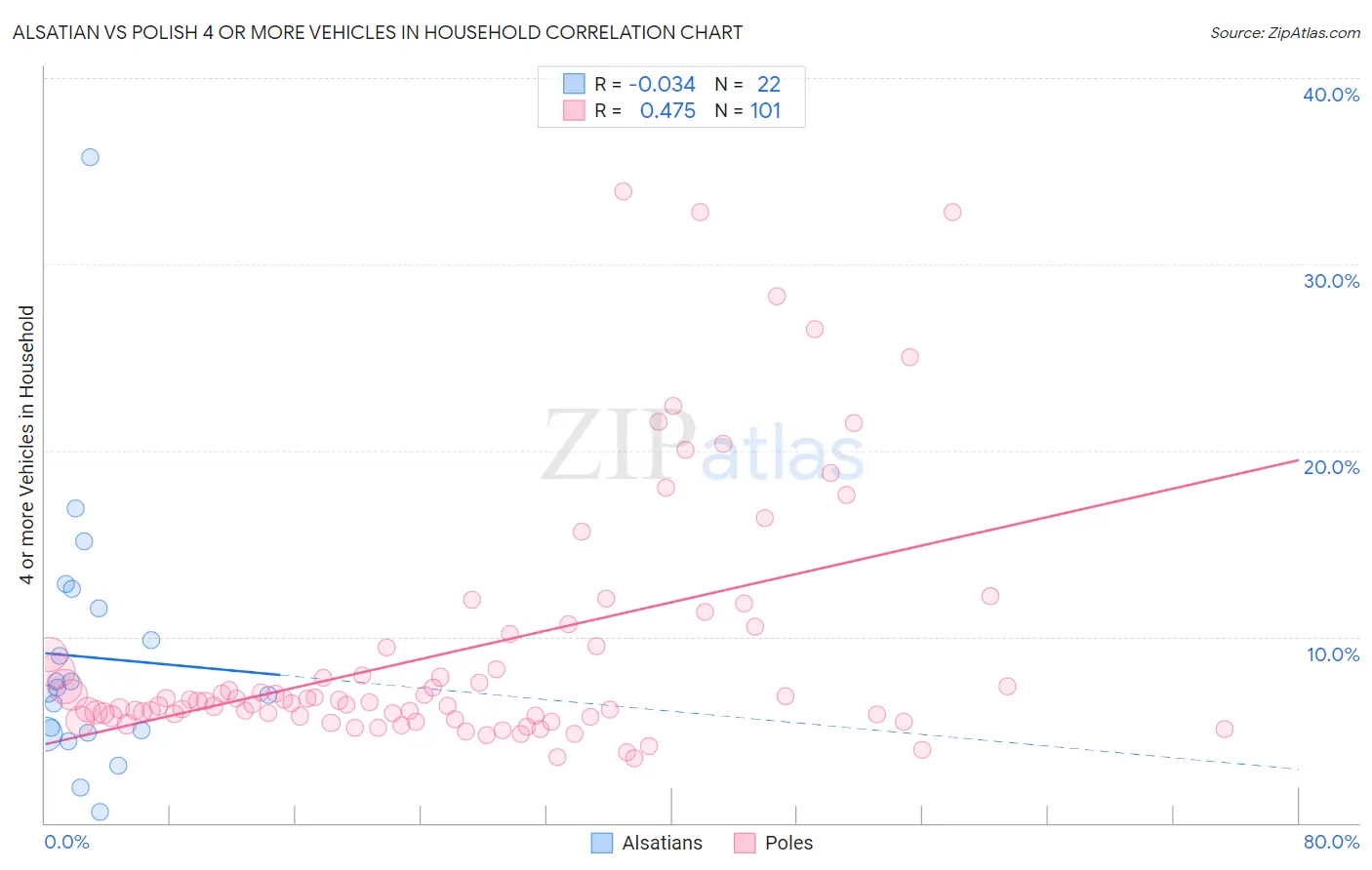 Alsatian vs Polish 4 or more Vehicles in Household