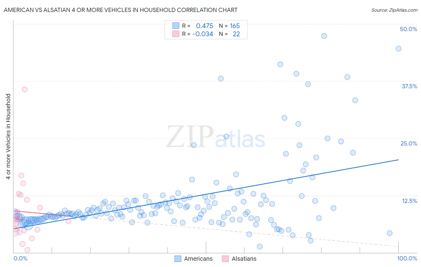 American vs Alsatian 4 or more Vehicles in Household