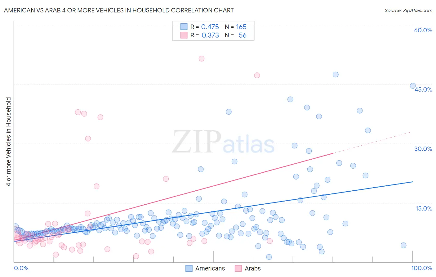 American vs Arab 4 or more Vehicles in Household