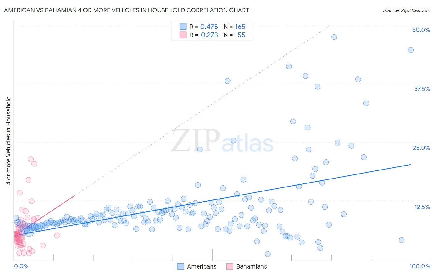 American vs Bahamian 4 or more Vehicles in Household