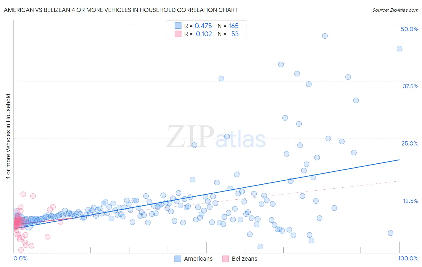 American vs Belizean 4 or more Vehicles in Household