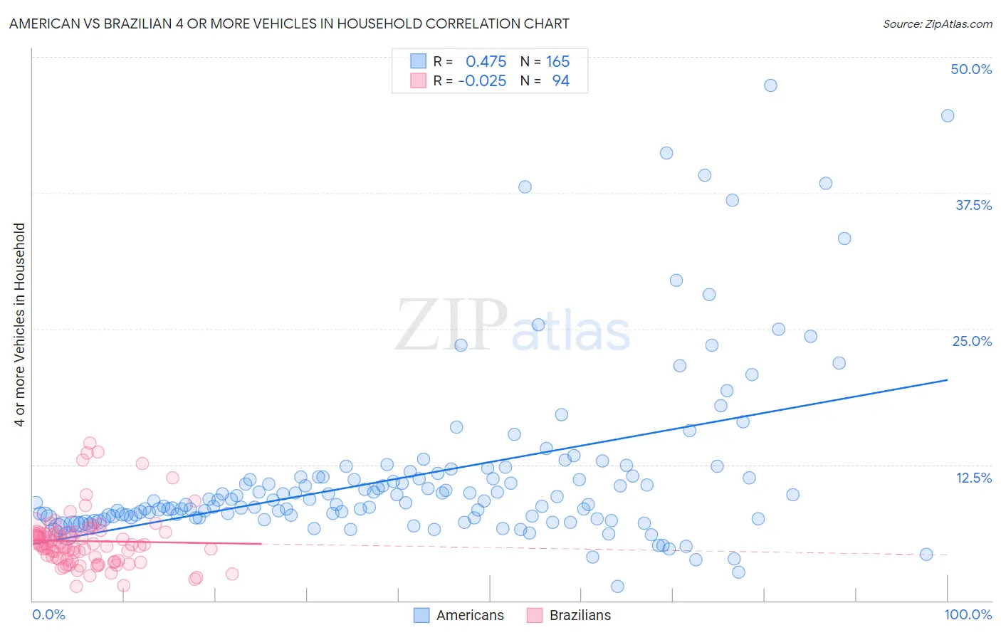 American vs Brazilian 4 or more Vehicles in Household