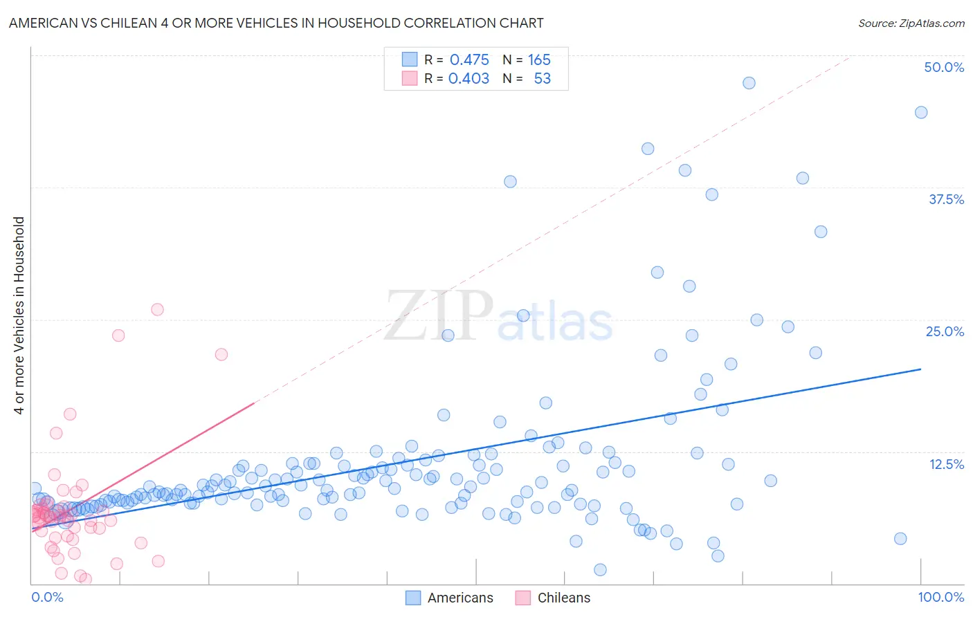 American vs Chilean 4 or more Vehicles in Household