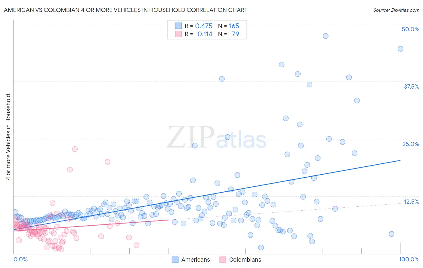 American vs Colombian 4 or more Vehicles in Household