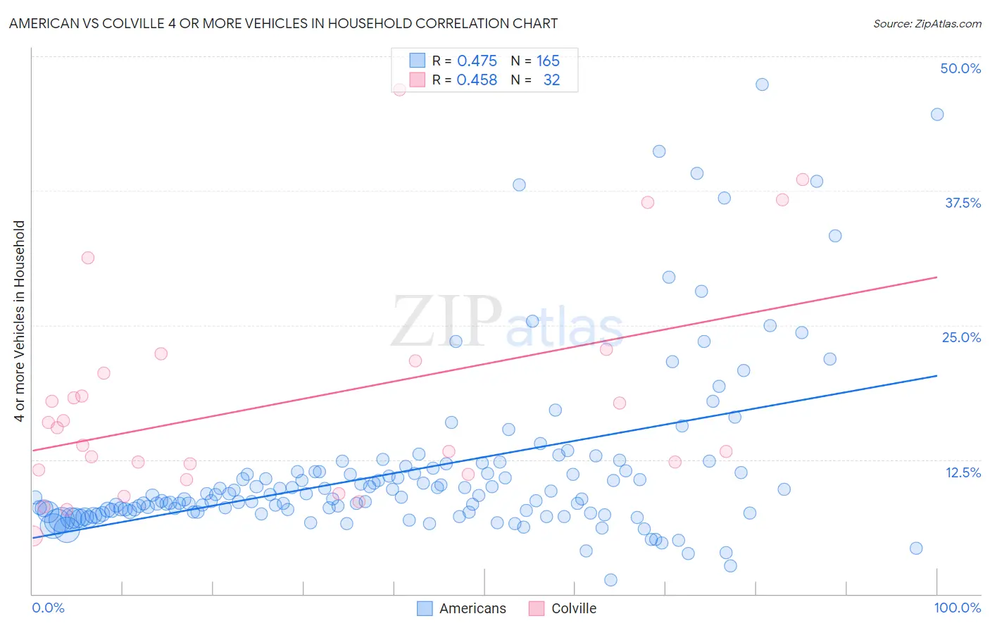 American vs Colville 4 or more Vehicles in Household