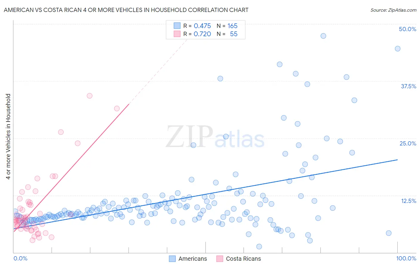 American vs Costa Rican 4 or more Vehicles in Household