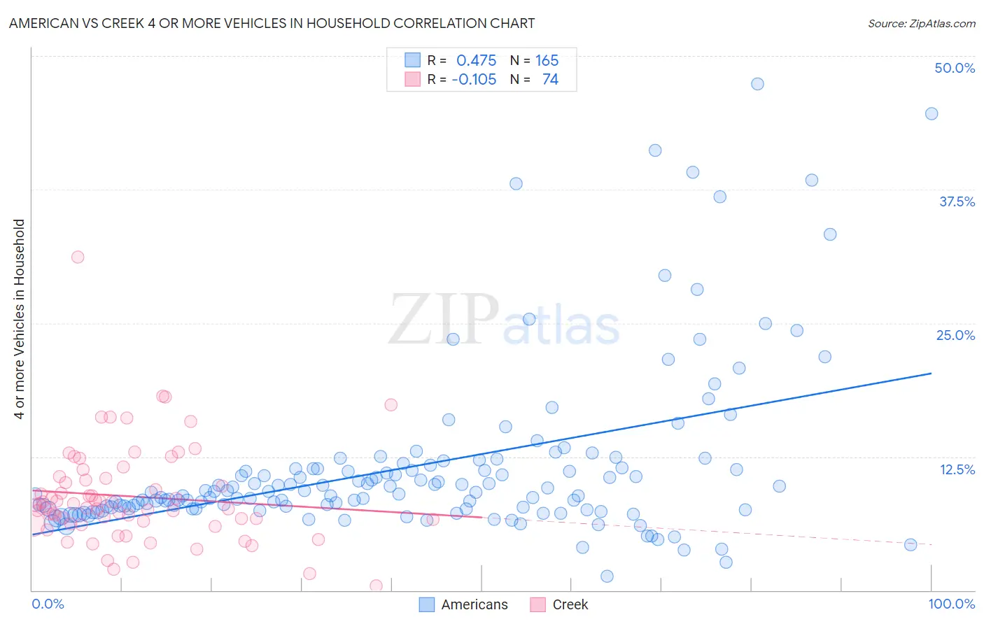 American vs Creek 4 or more Vehicles in Household