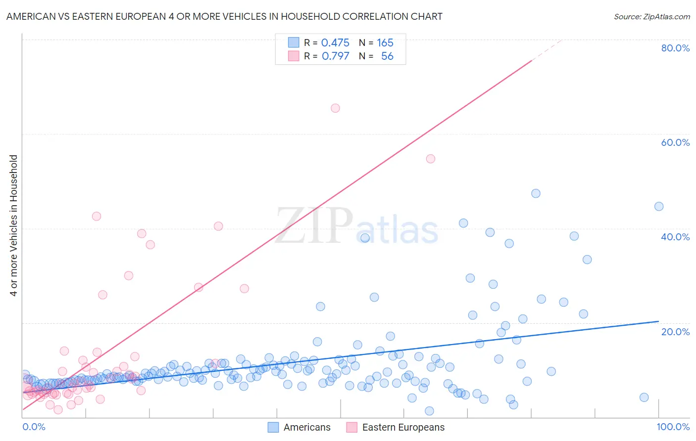 American vs Eastern European 4 or more Vehicles in Household