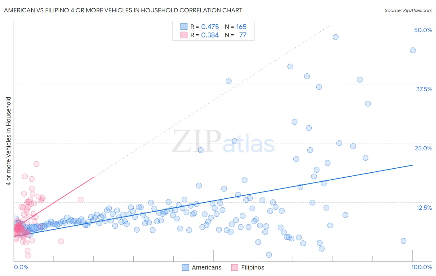 American vs Filipino 4 or more Vehicles in Household