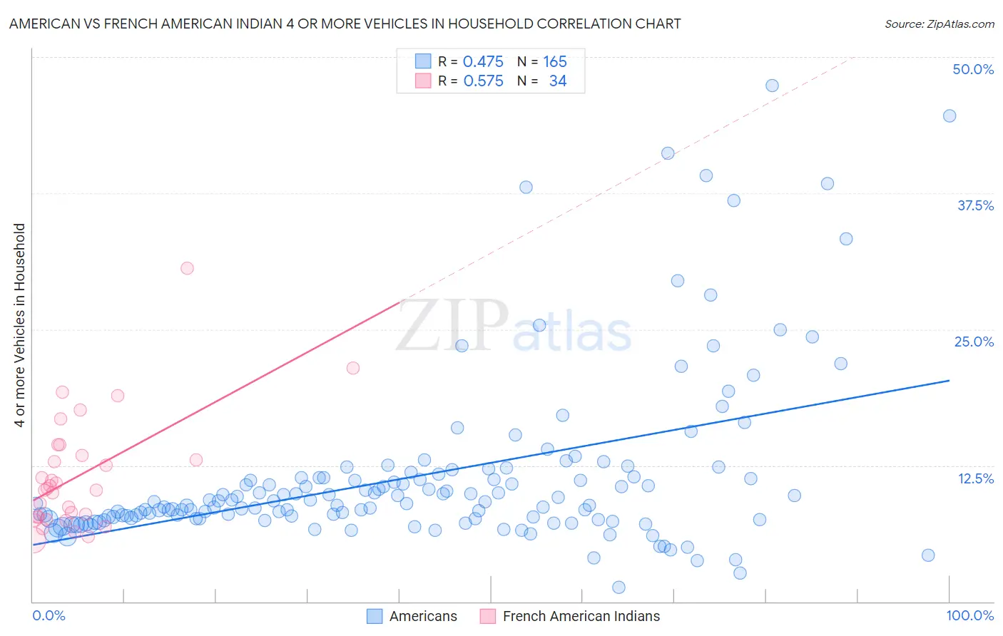 American vs French American Indian 4 or more Vehicles in Household