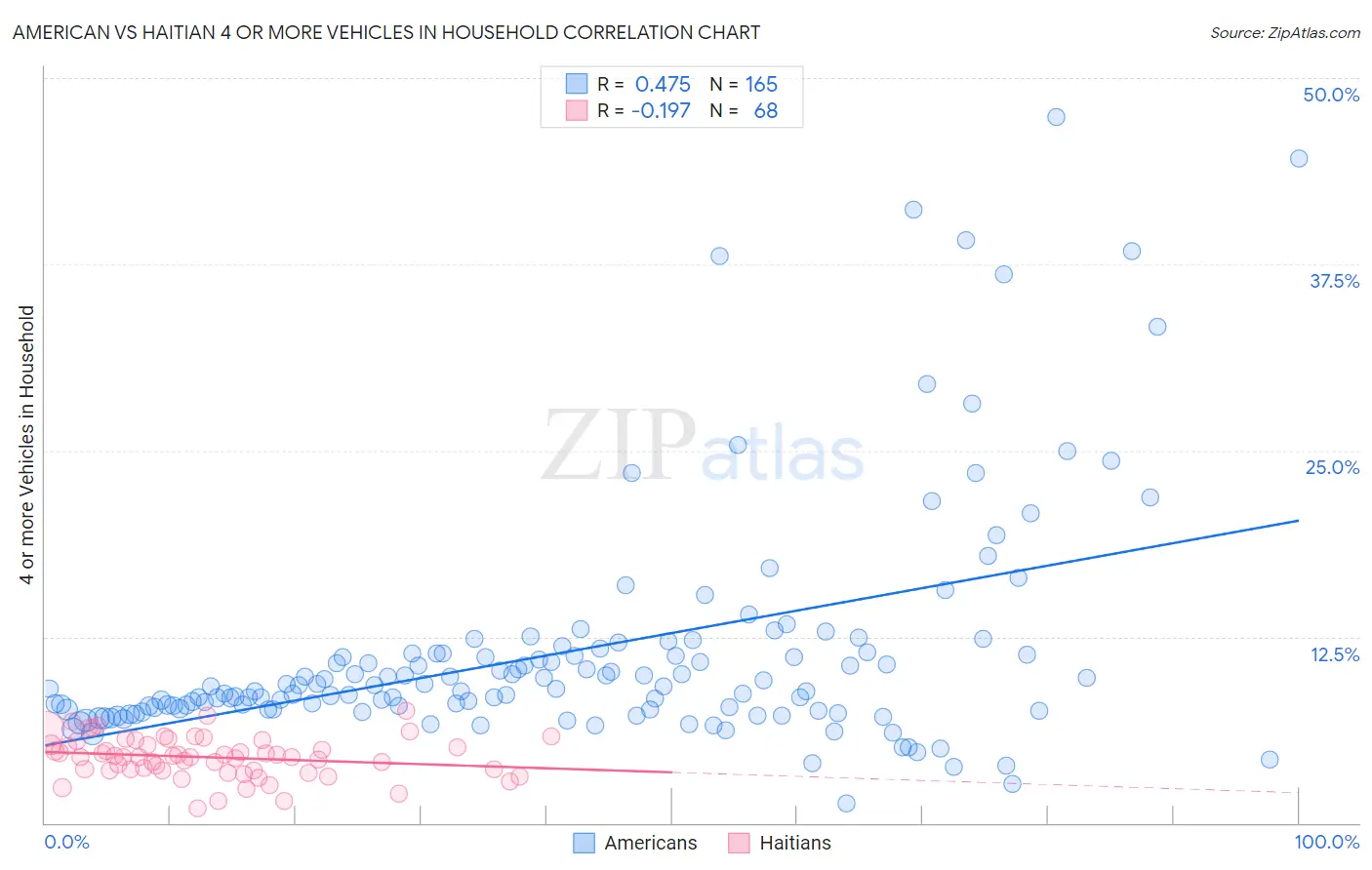 American vs Haitian 4 or more Vehicles in Household