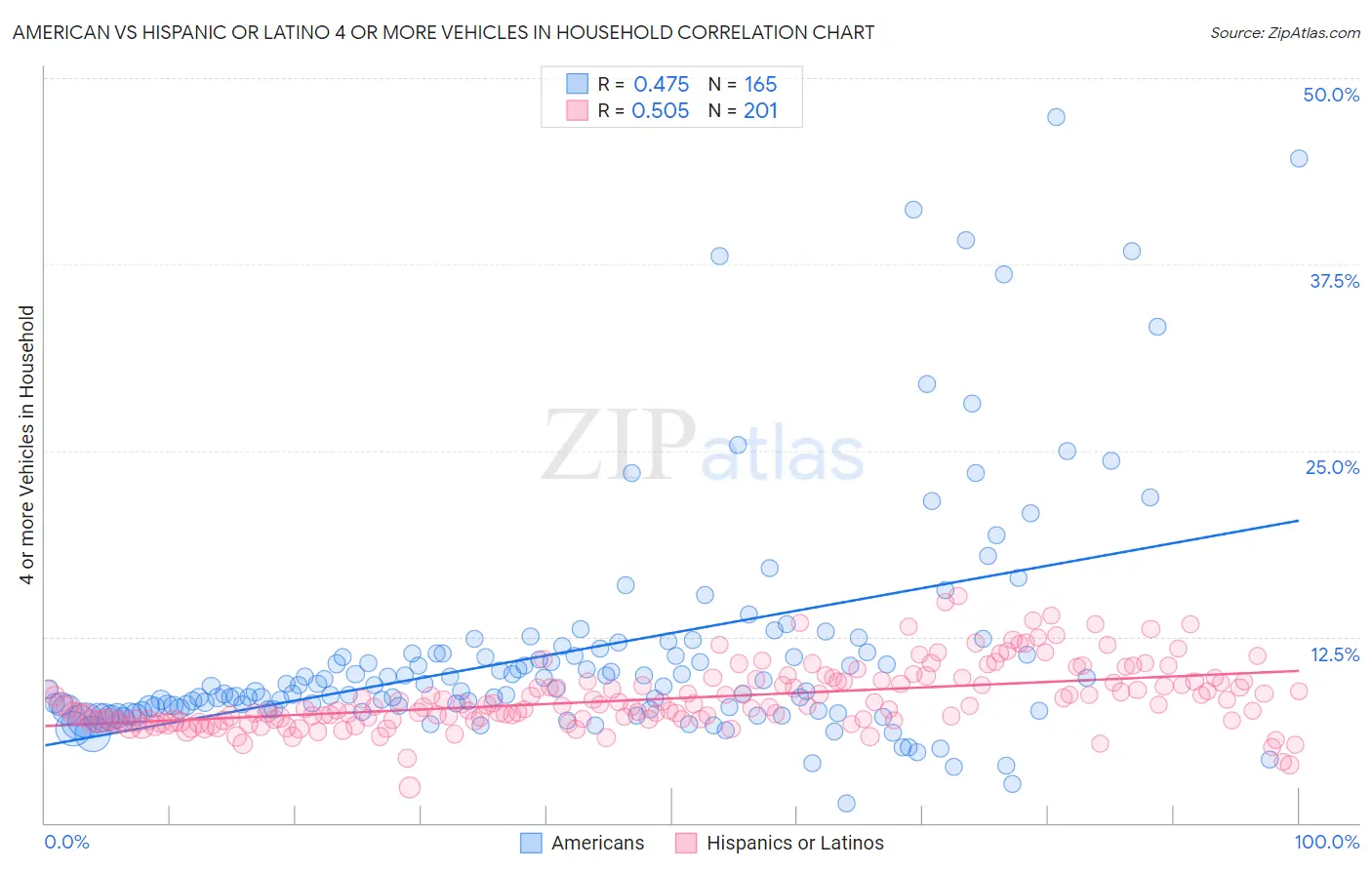 American vs Hispanic or Latino 4 or more Vehicles in Household