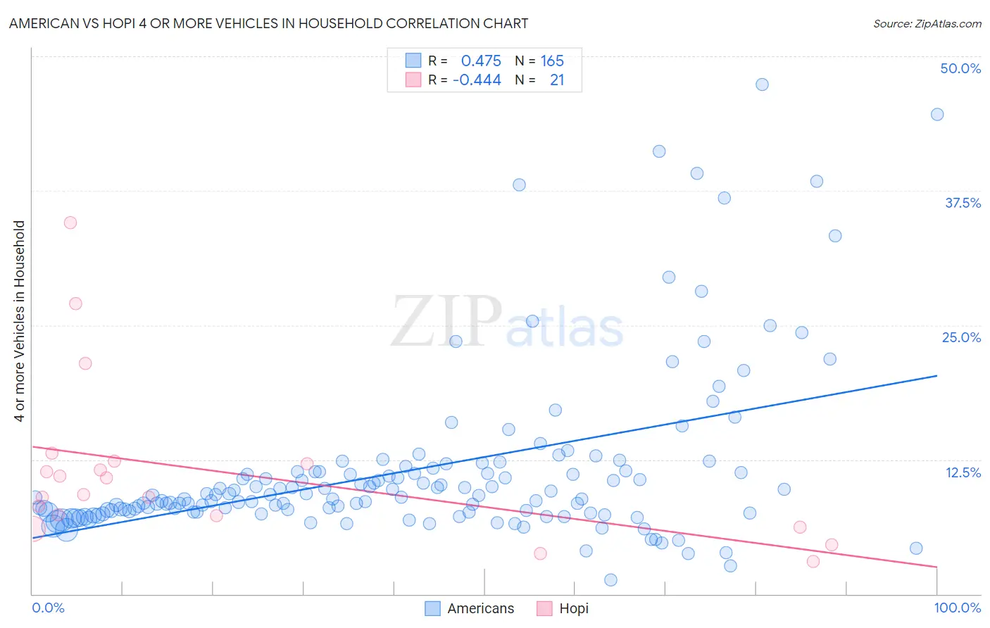 American vs Hopi 4 or more Vehicles in Household