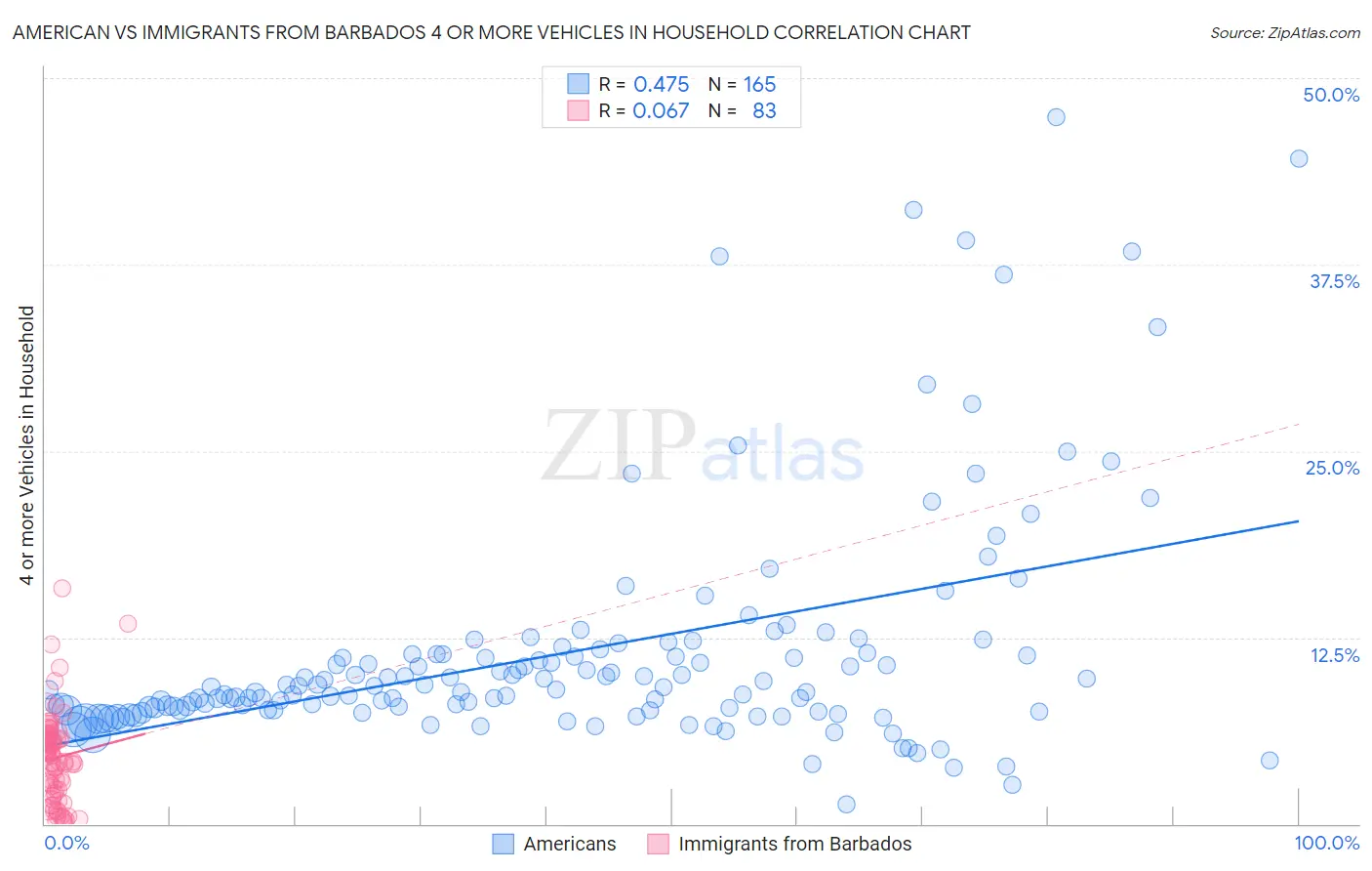American vs Immigrants from Barbados 4 or more Vehicles in Household