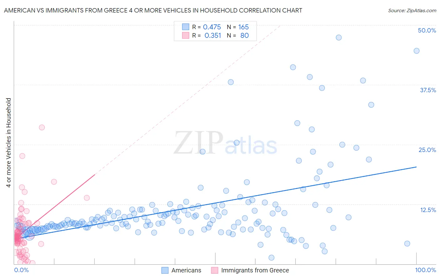 American vs Immigrants from Greece 4 or more Vehicles in Household