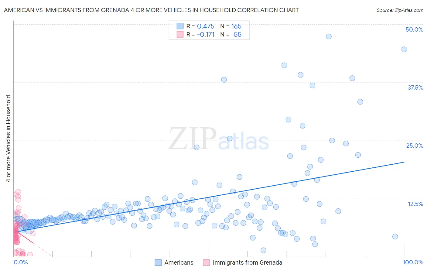 American vs Immigrants from Grenada 4 or more Vehicles in Household