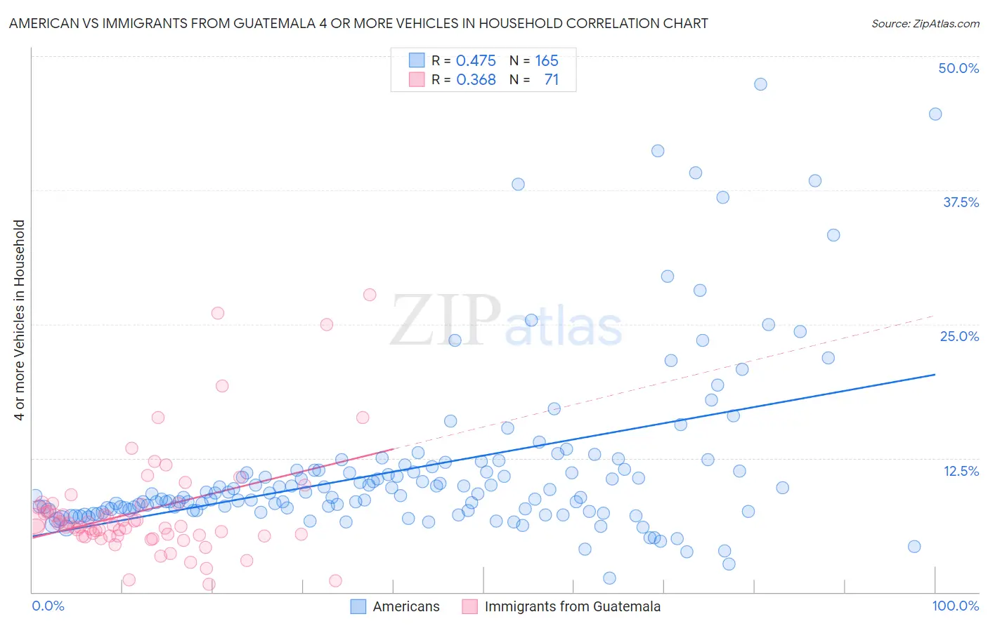 American vs Immigrants from Guatemala 4 or more Vehicles in Household