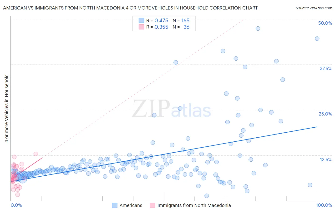 American vs Immigrants from North Macedonia 4 or more Vehicles in Household