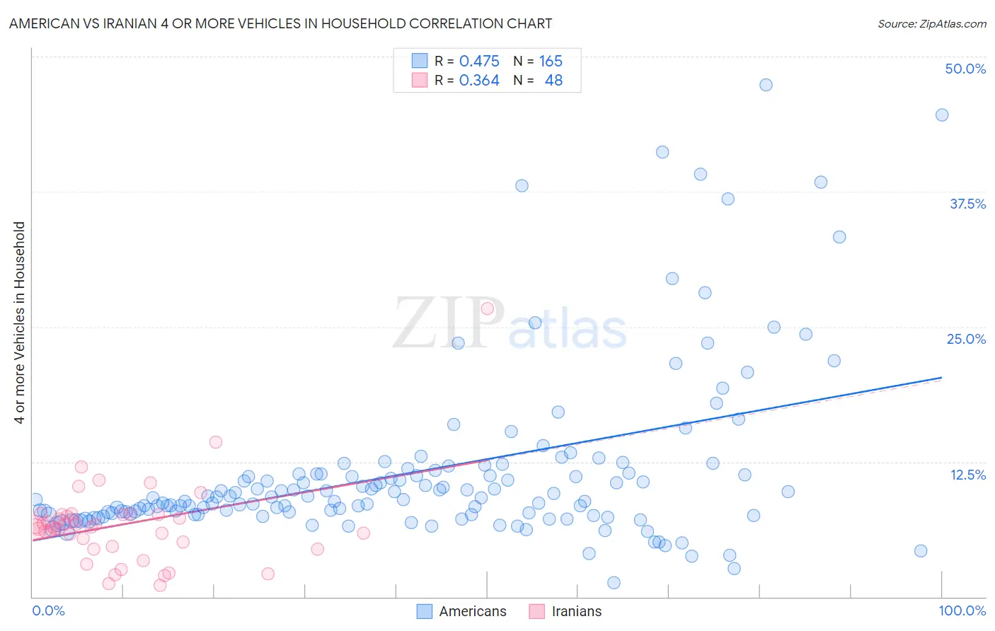 American vs Iranian 4 or more Vehicles in Household