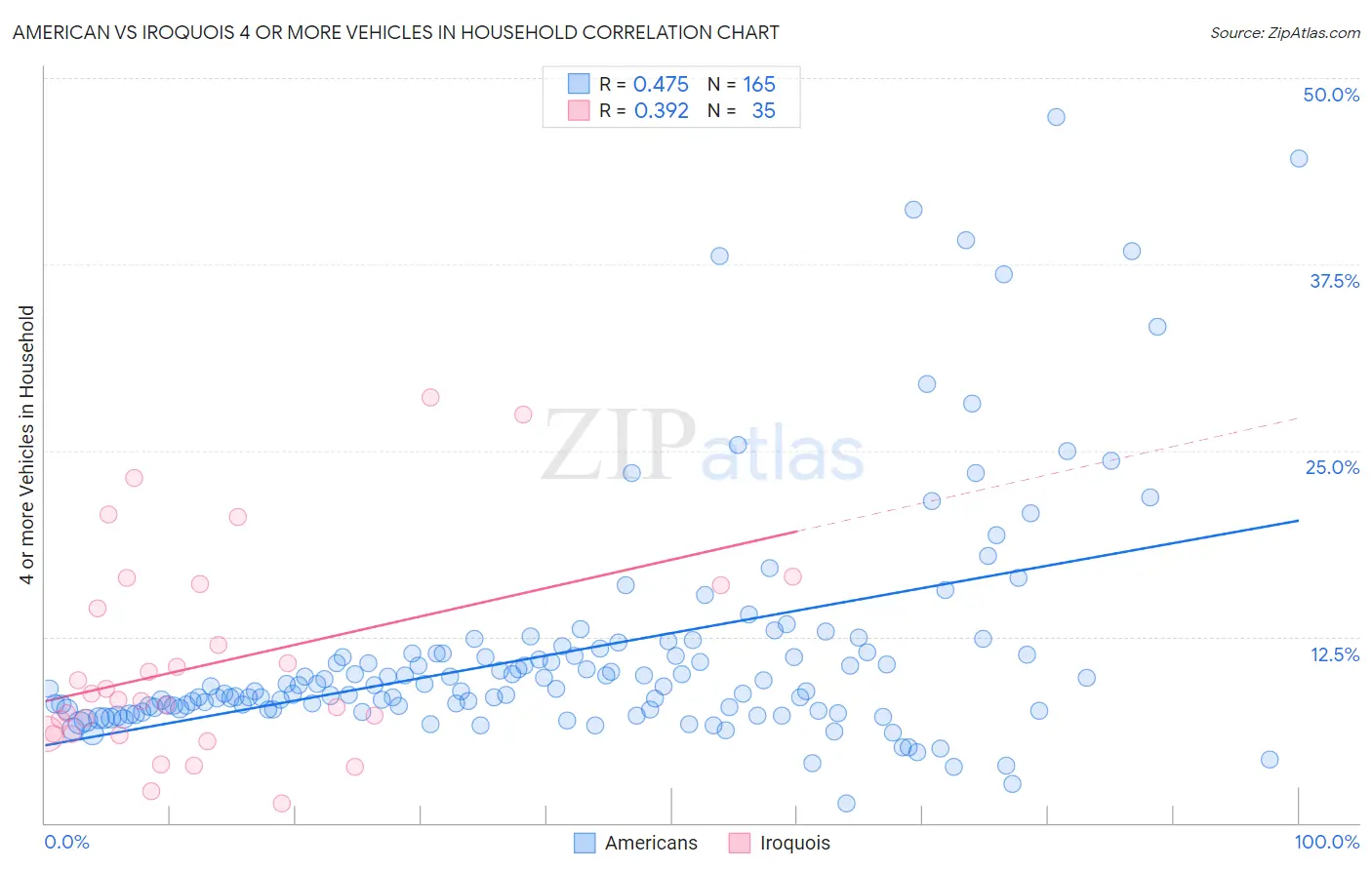 American vs Iroquois 4 or more Vehicles in Household