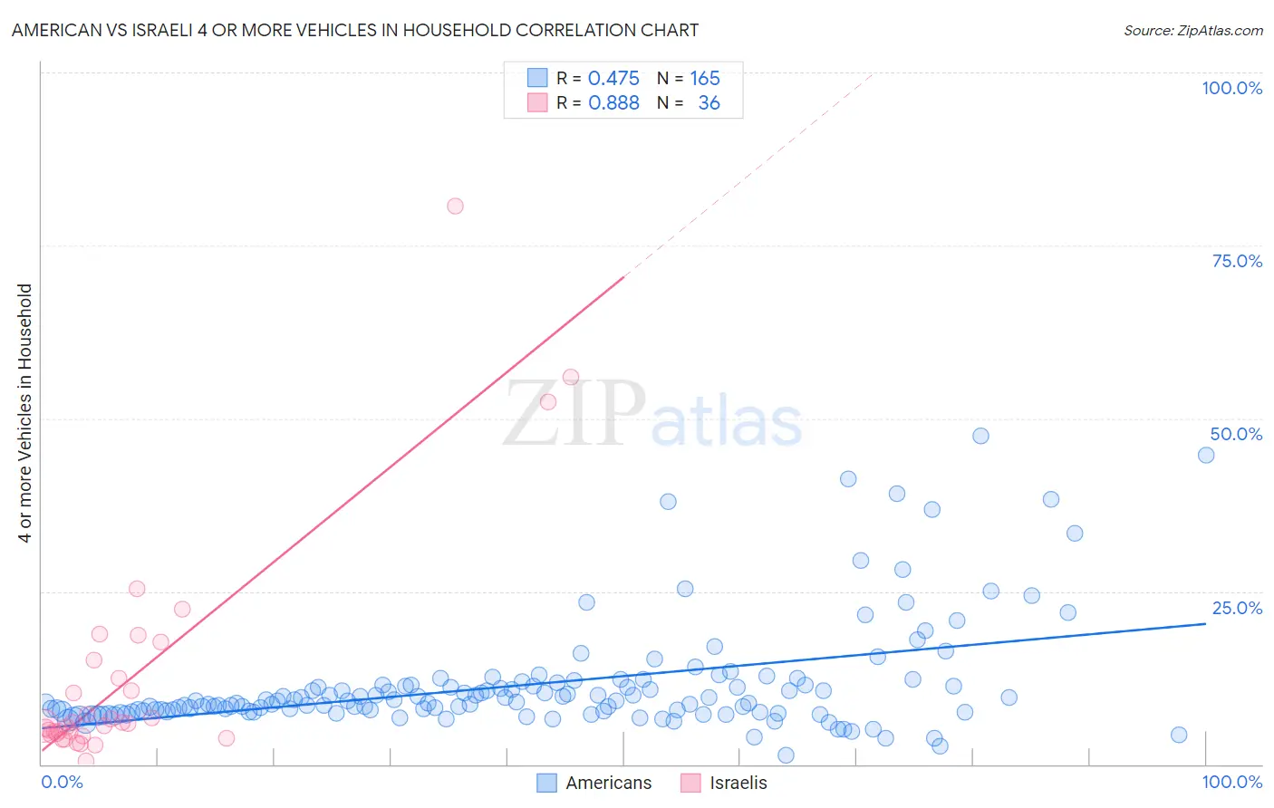 American vs Israeli 4 or more Vehicles in Household