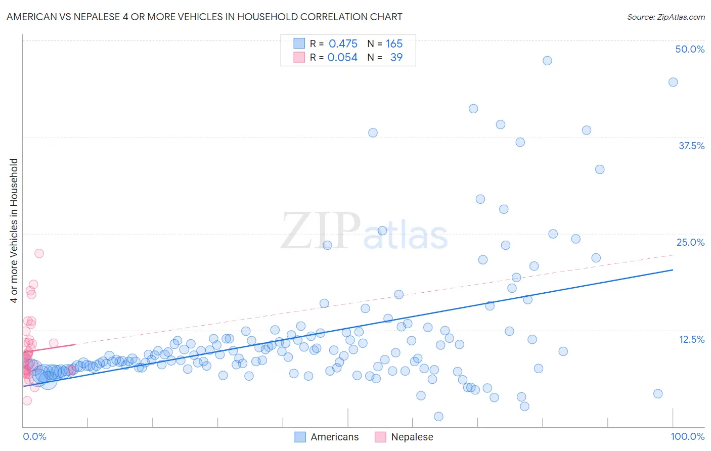 American vs Nepalese 4 or more Vehicles in Household