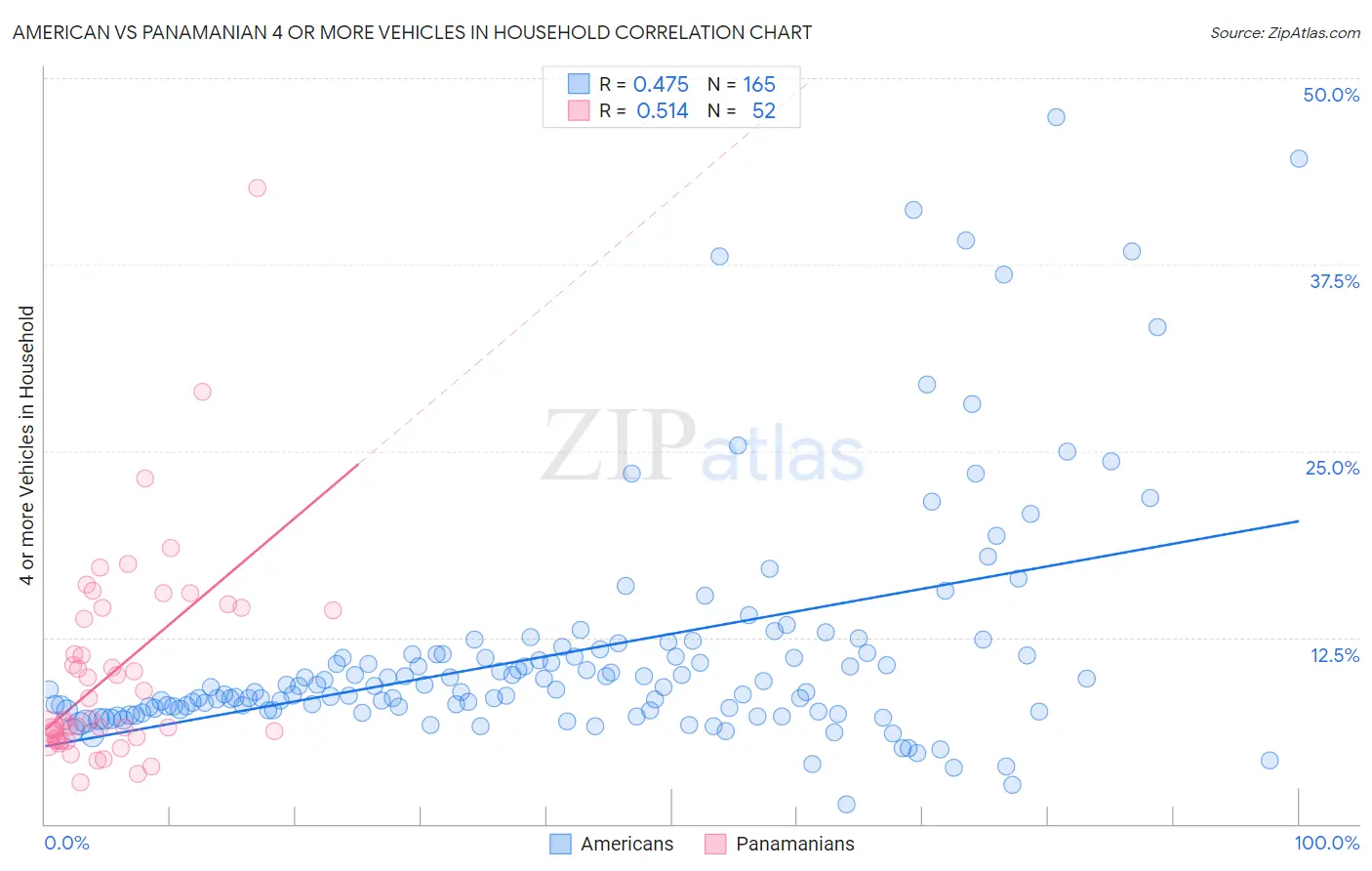 American vs Panamanian 4 or more Vehicles in Household