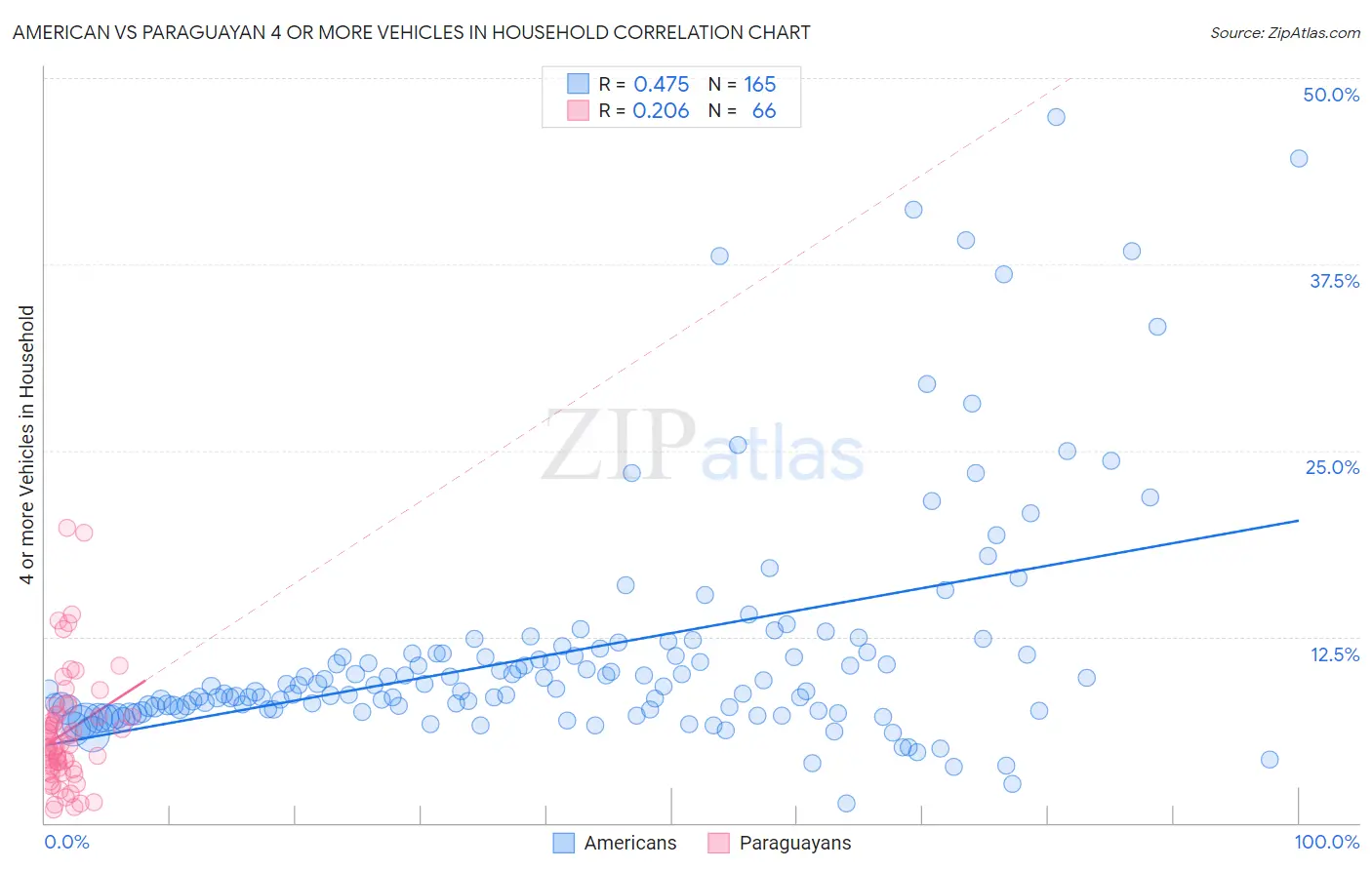 American vs Paraguayan 4 or more Vehicles in Household