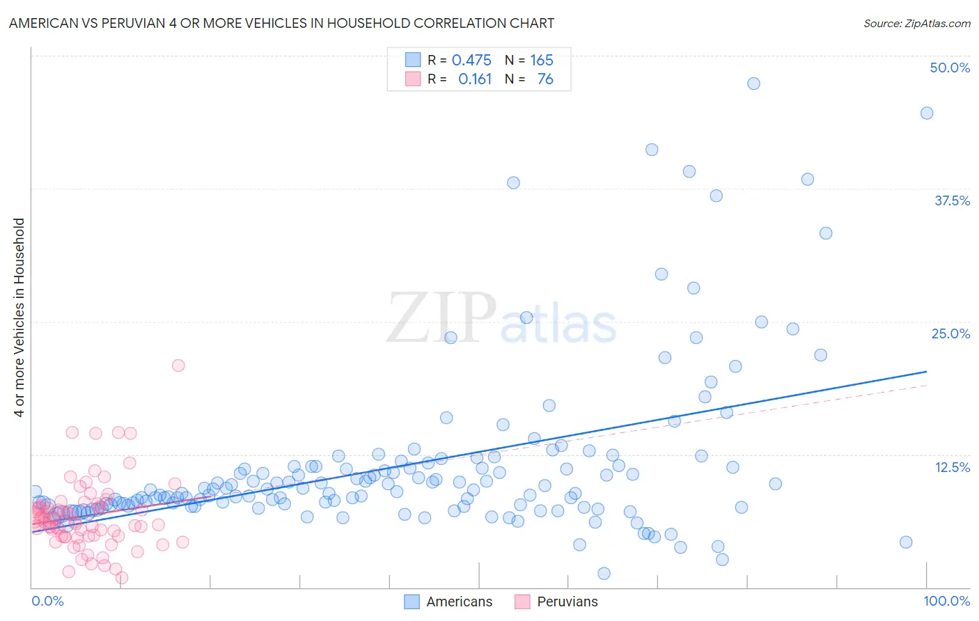 American vs Peruvian 4 or more Vehicles in Household