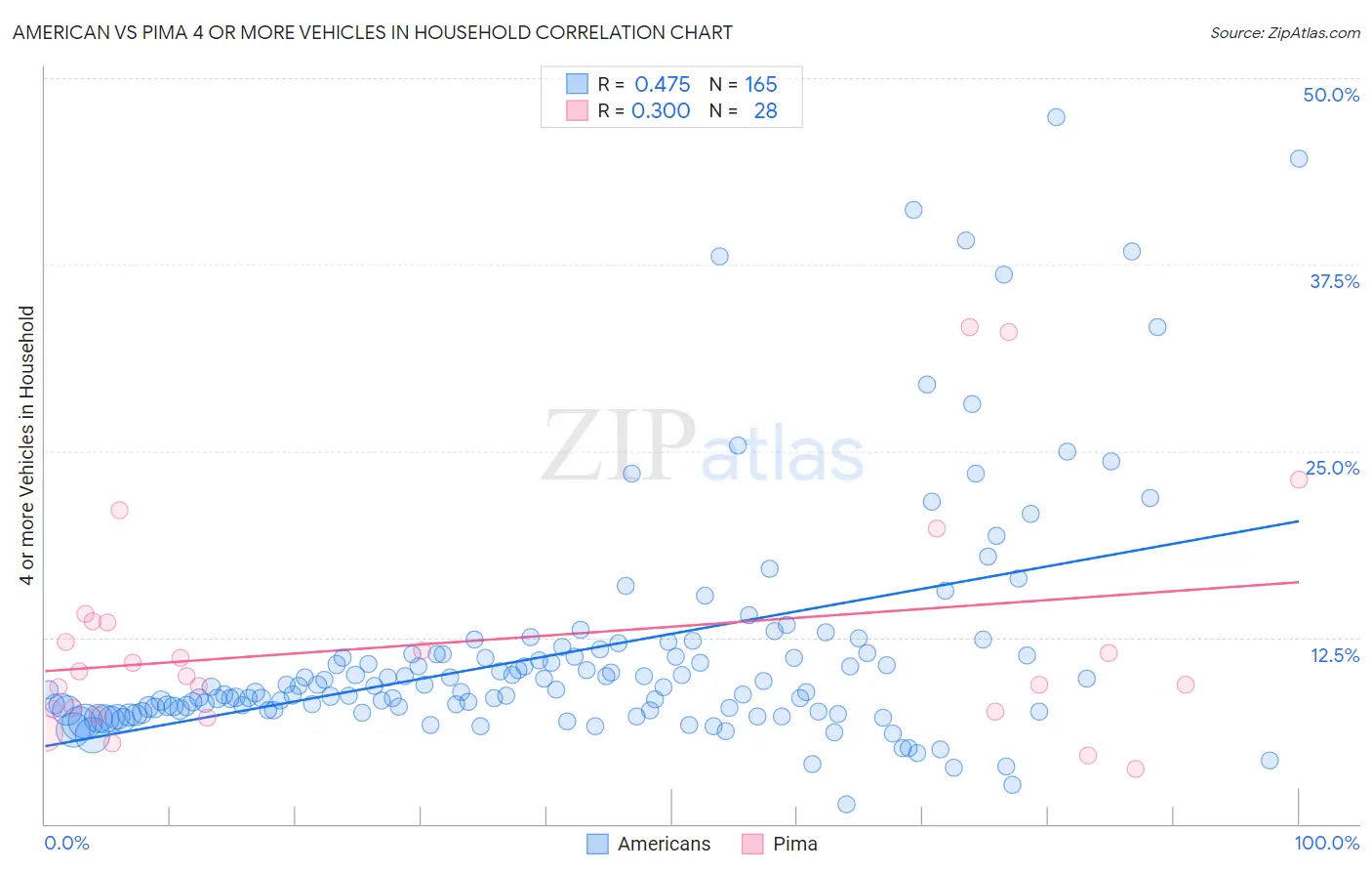 American vs Pima 4 or more Vehicles in Household