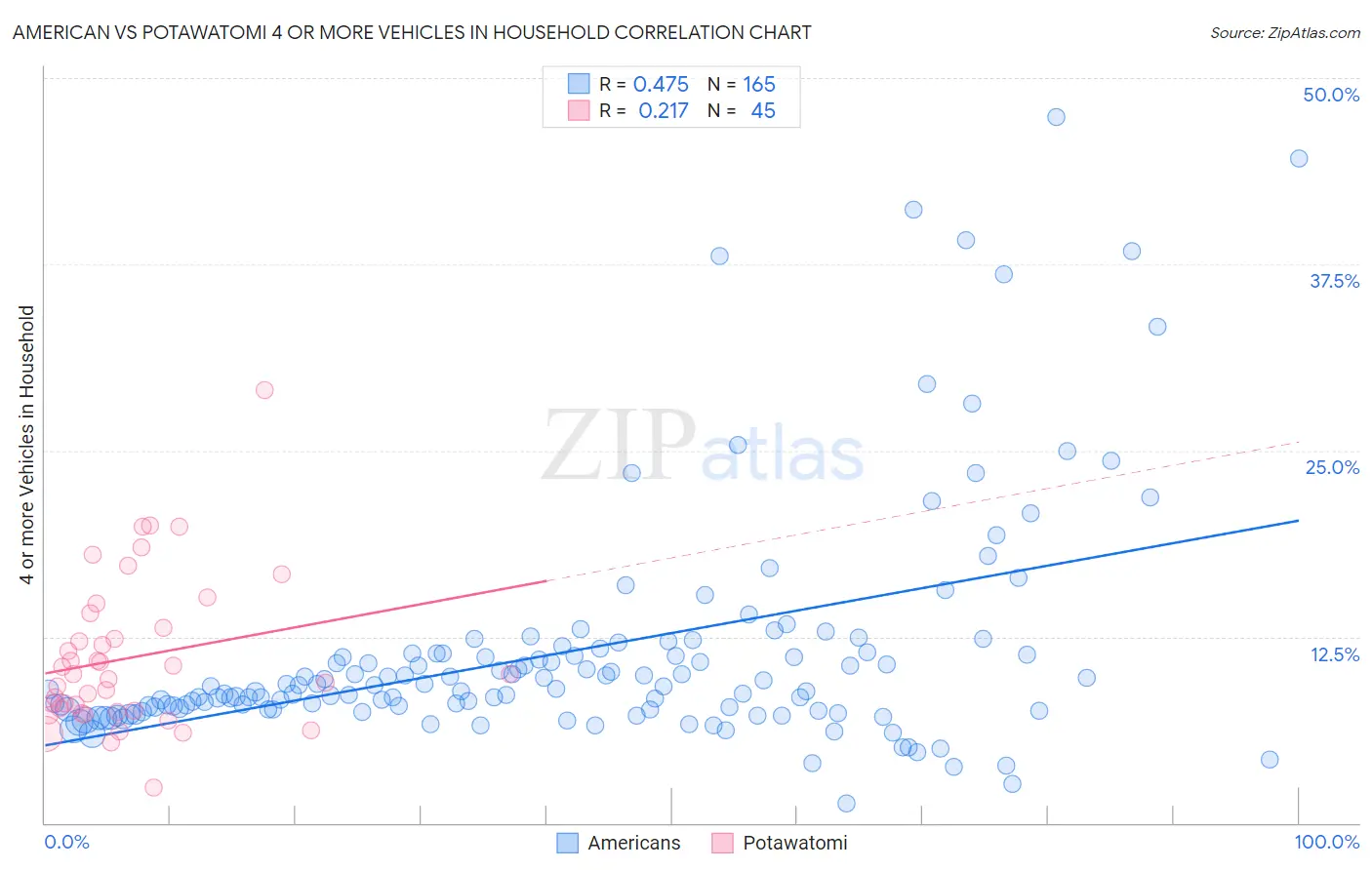 American vs Potawatomi 4 or more Vehicles in Household