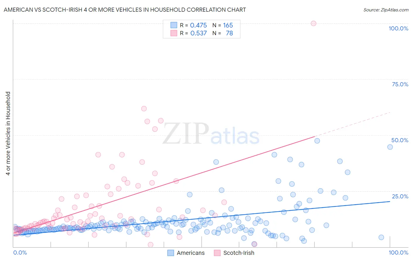 American vs Scotch-Irish 4 or more Vehicles in Household