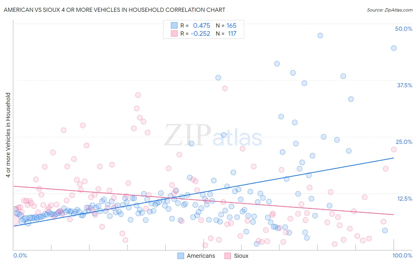 American vs Sioux 4 or more Vehicles in Household