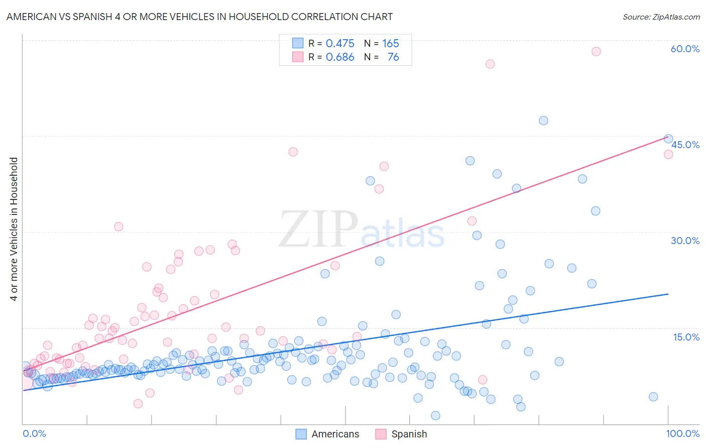 American vs Spanish 4 or more Vehicles in Household