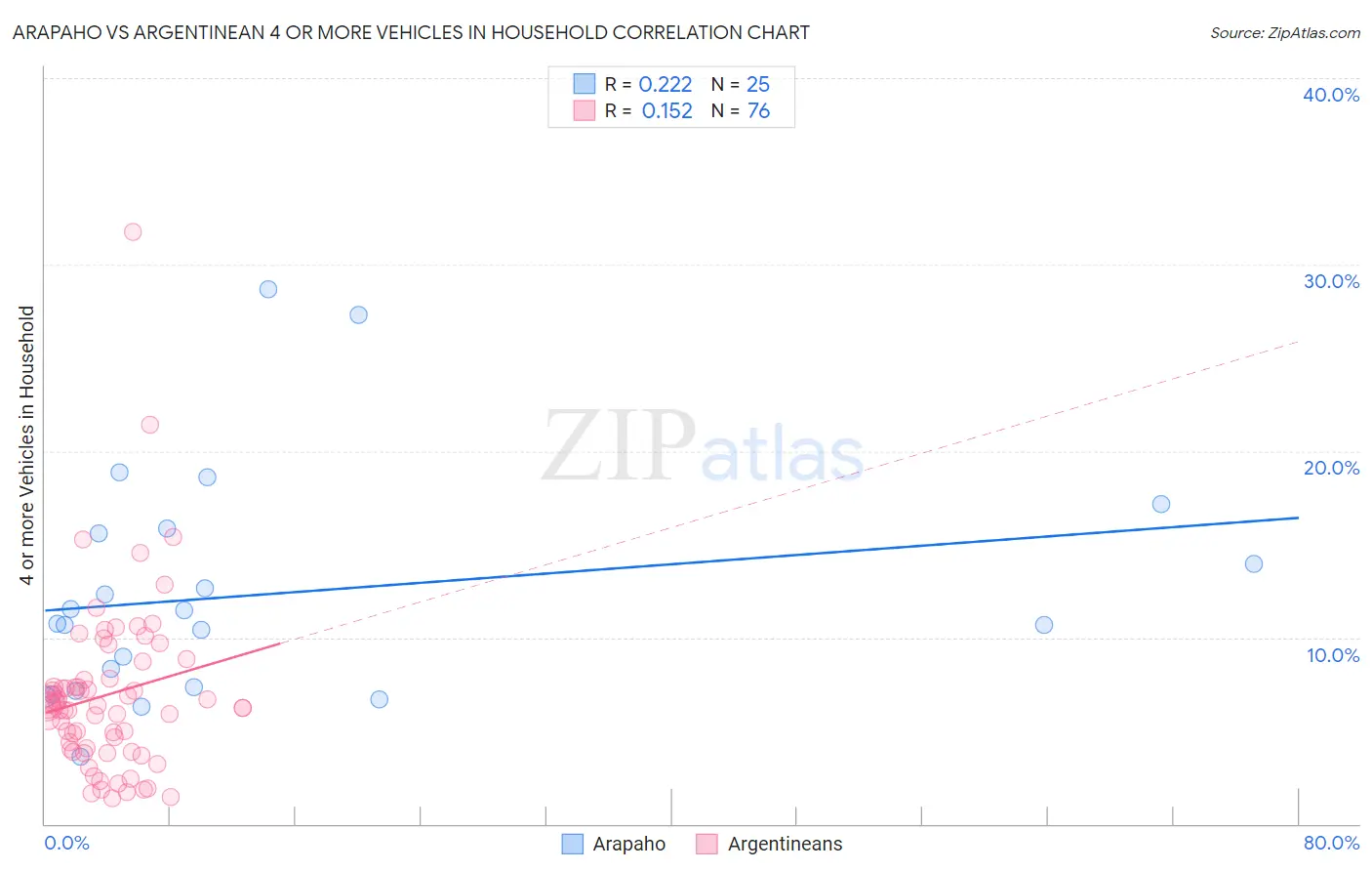 Arapaho vs Argentinean 4 or more Vehicles in Household