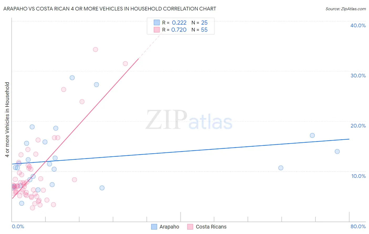 Arapaho vs Costa Rican 4 or more Vehicles in Household