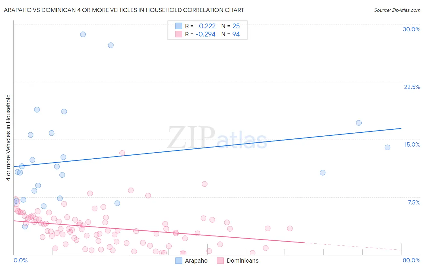 Arapaho vs Dominican 4 or more Vehicles in Household