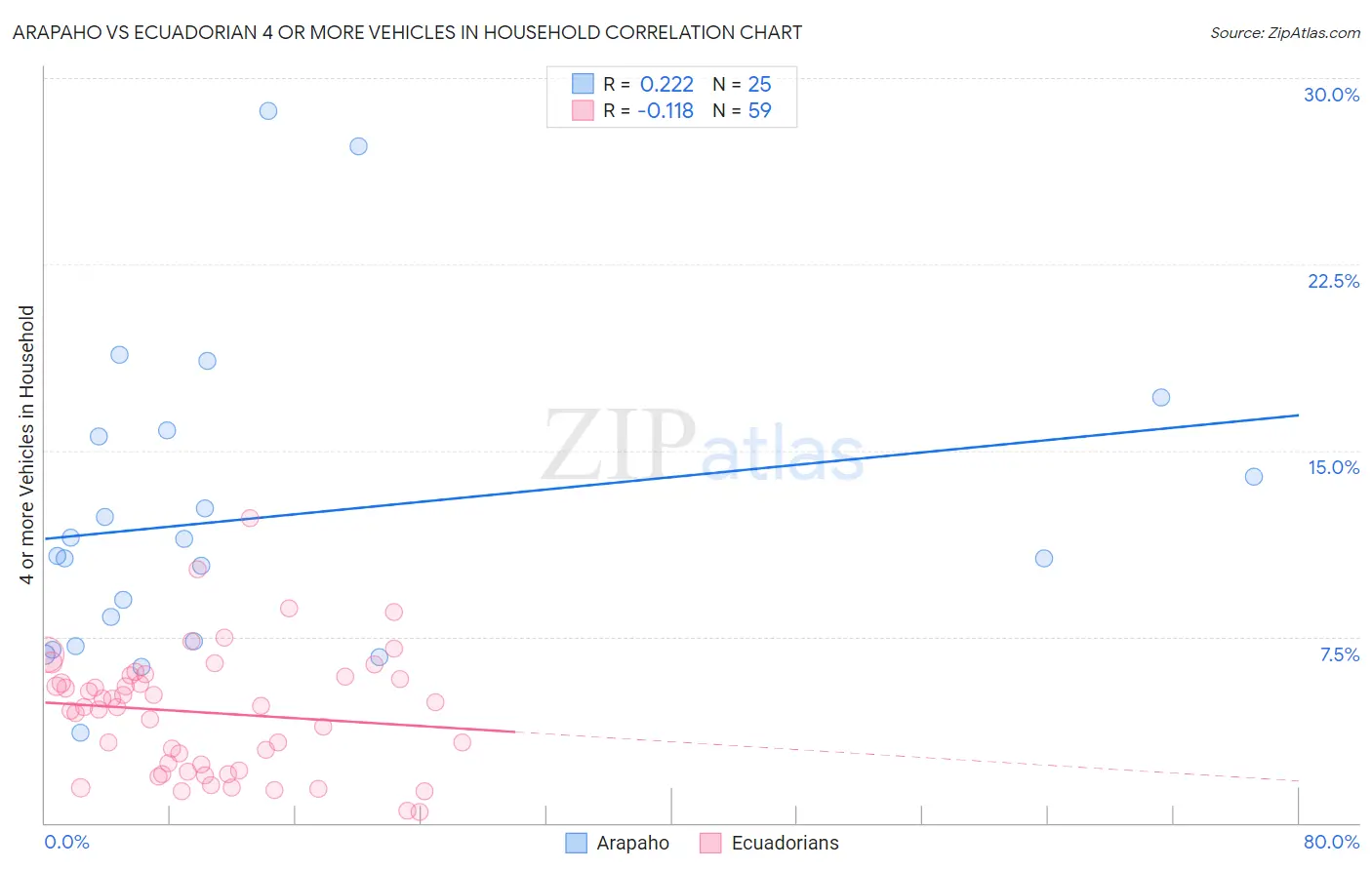 Arapaho vs Ecuadorian 4 or more Vehicles in Household