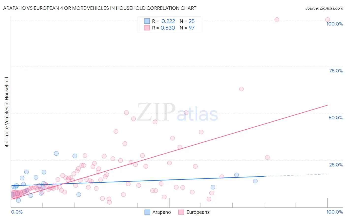 Arapaho vs European 4 or more Vehicles in Household