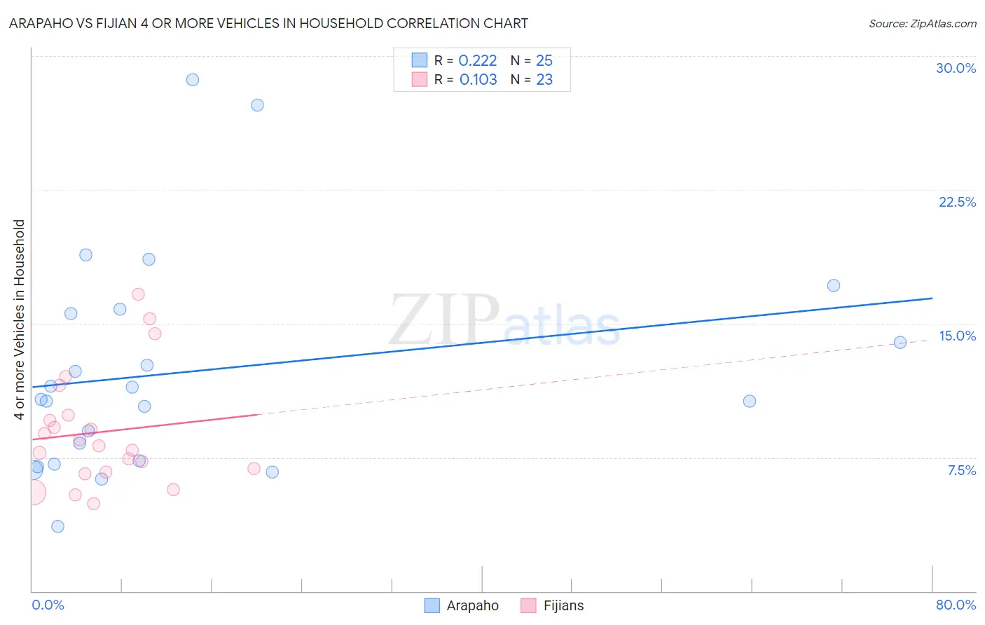 Arapaho vs Fijian 4 or more Vehicles in Household