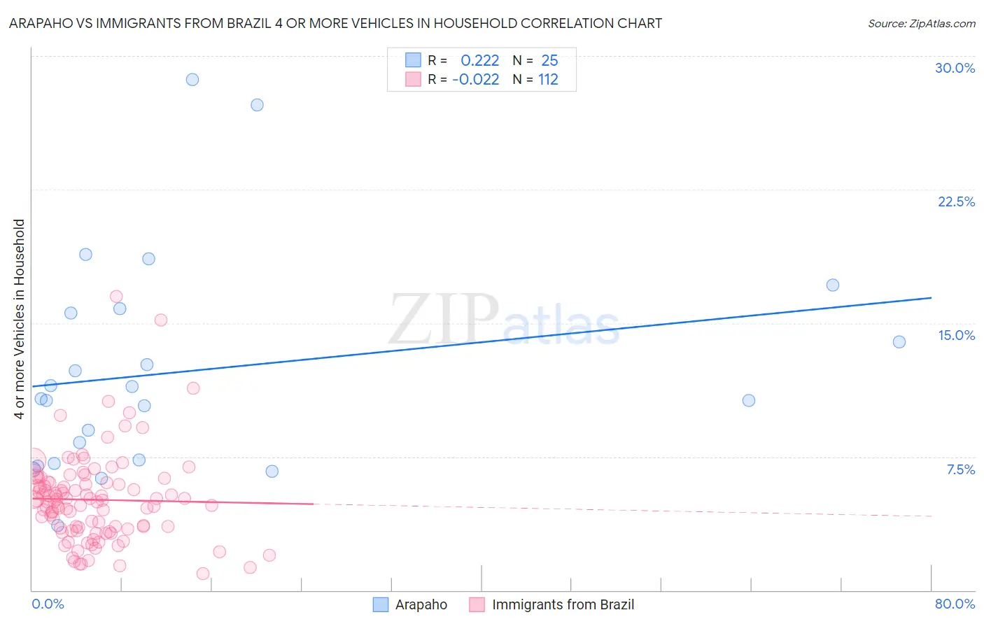 Arapaho vs Immigrants from Brazil 4 or more Vehicles in Household