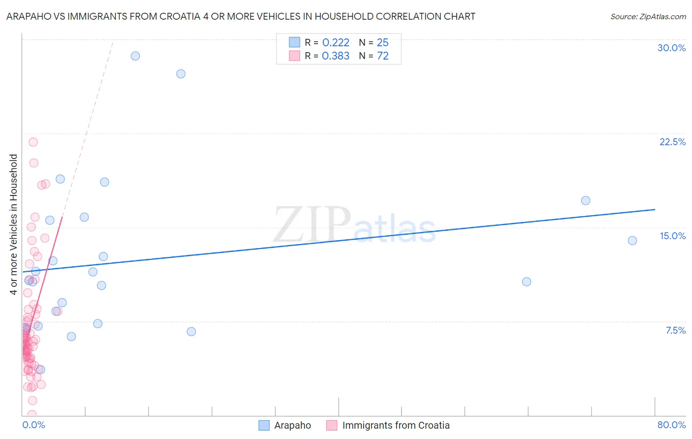 Arapaho vs Immigrants from Croatia 4 or more Vehicles in Household